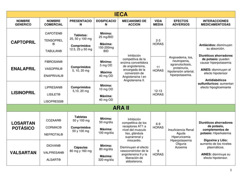 Farmacología y dosificación de los antihipertensivo 