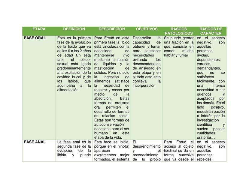 Etapas de desarrollo psicosexual  