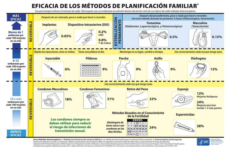 Eficacia de los métodos de planificación familiar