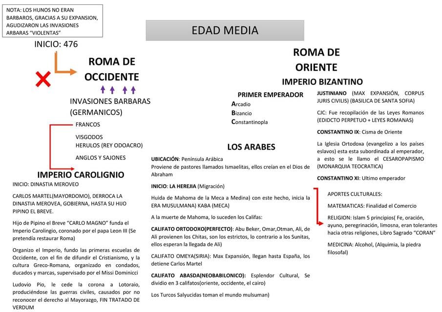 Resumen de Edad Media | Diana Rojas | uDocz