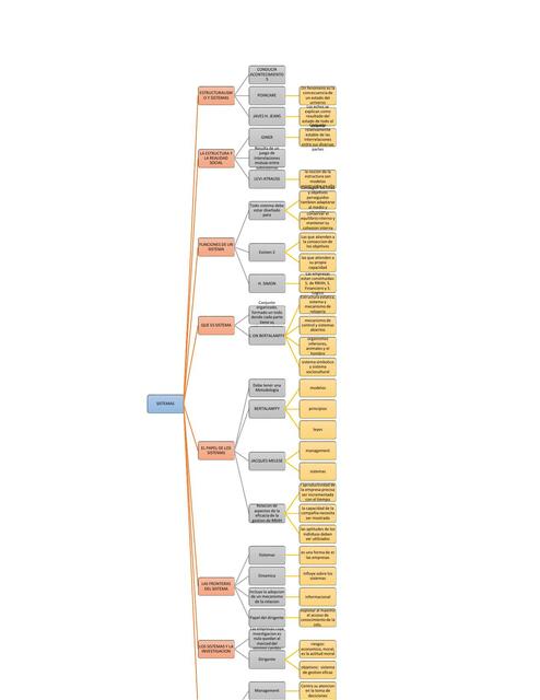 Mapa Mental de Administración de Sistemas