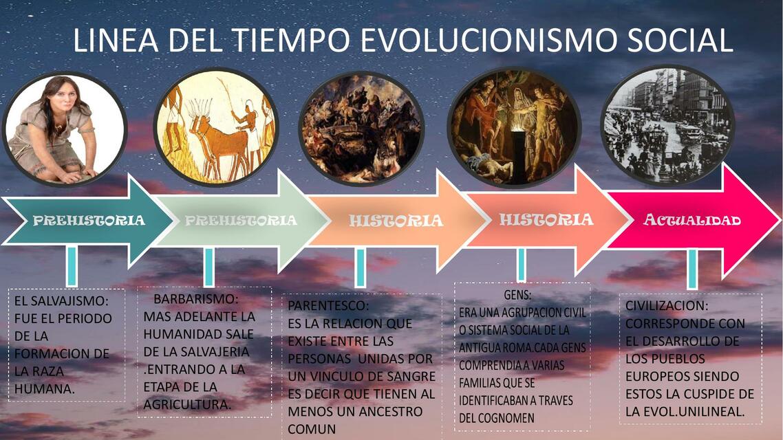 Línea Del Tiempo Evolucionismo Social Udocz 8420