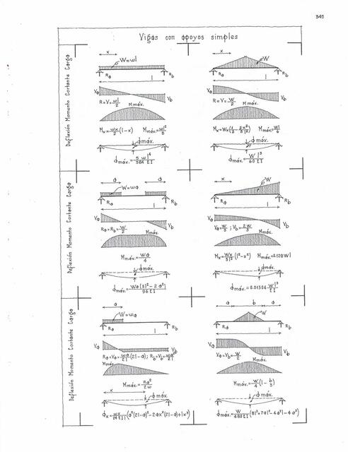 Fórmulas para Vigas 