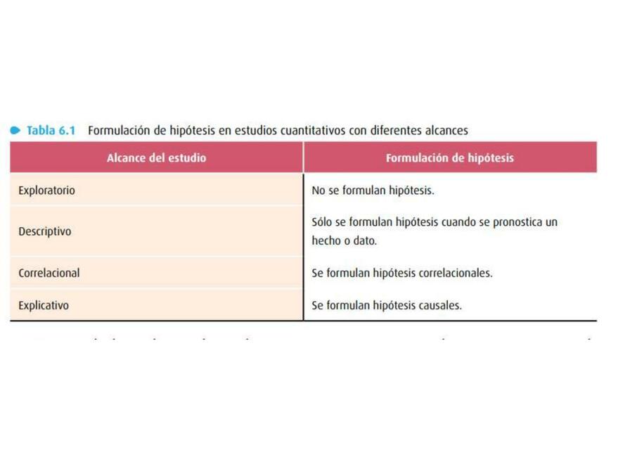 Formulación de hipótesis en estudios cuantitativos con diferentes alcances 