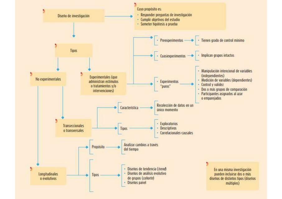 Diseño de investigación 