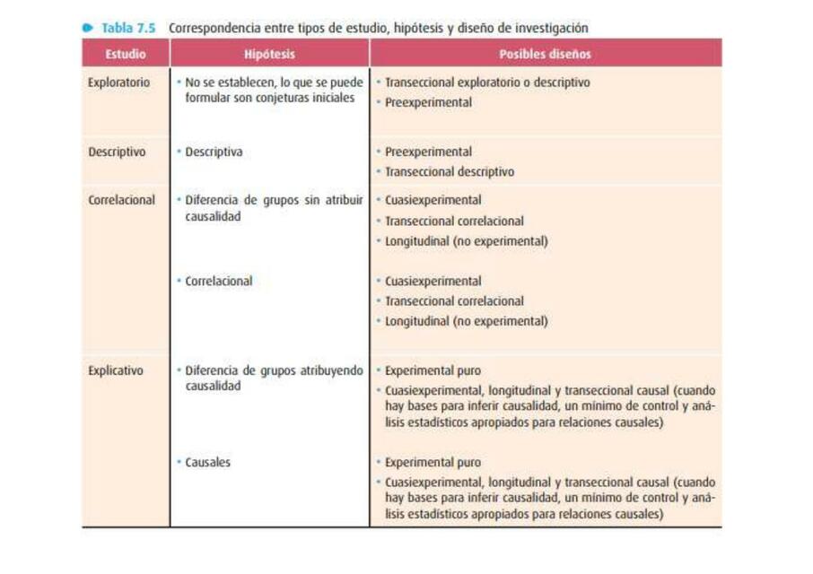 Correspondencia entre tipos de estudio, hipótesis y diseño de investigación