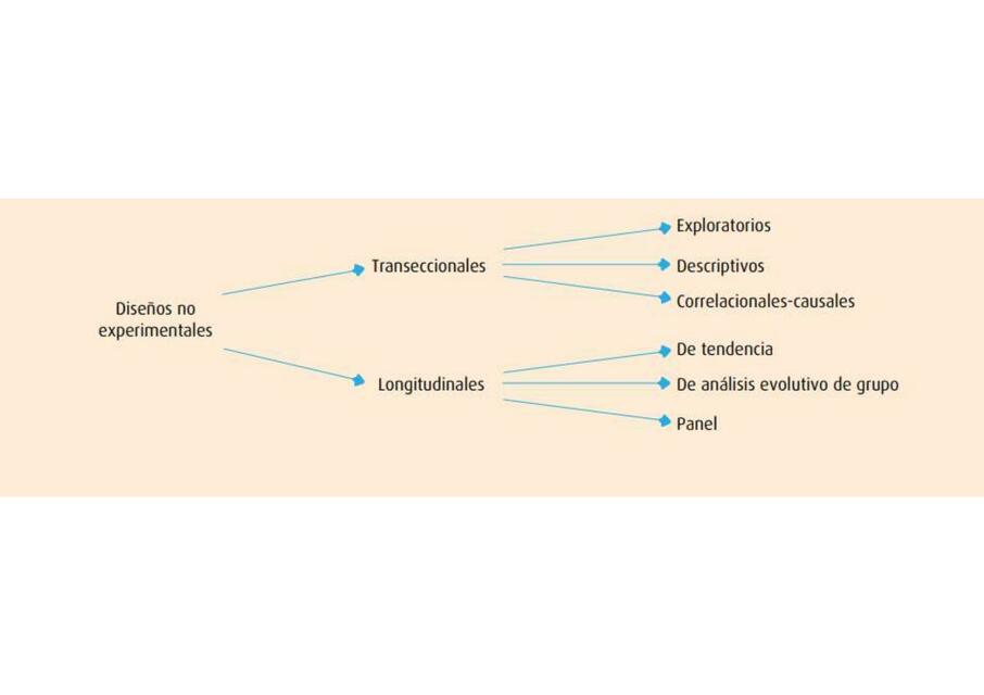 Diseños no experimentales 
