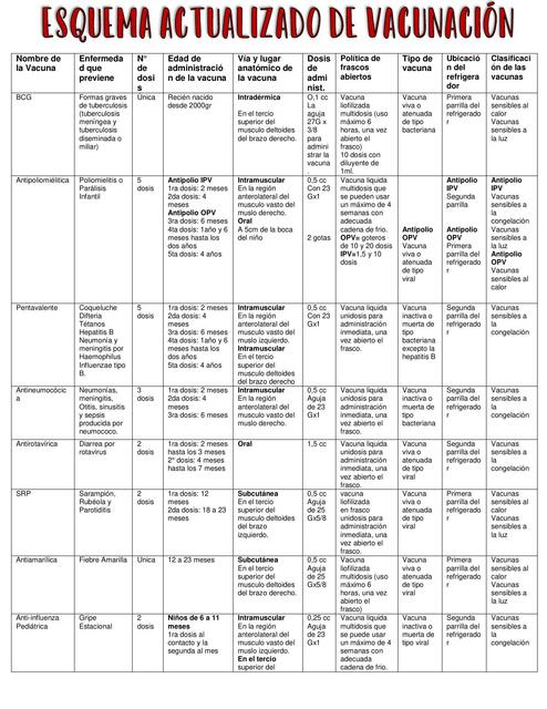 Esquema de Vacunas 