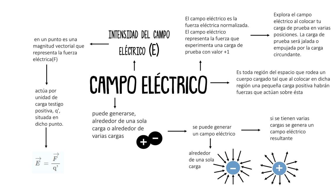 Campo Eléctrico