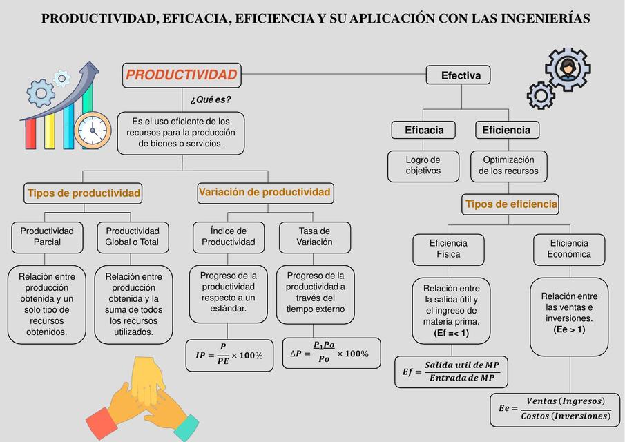 Productividad eficacia y su aplicación con las ingenierías 