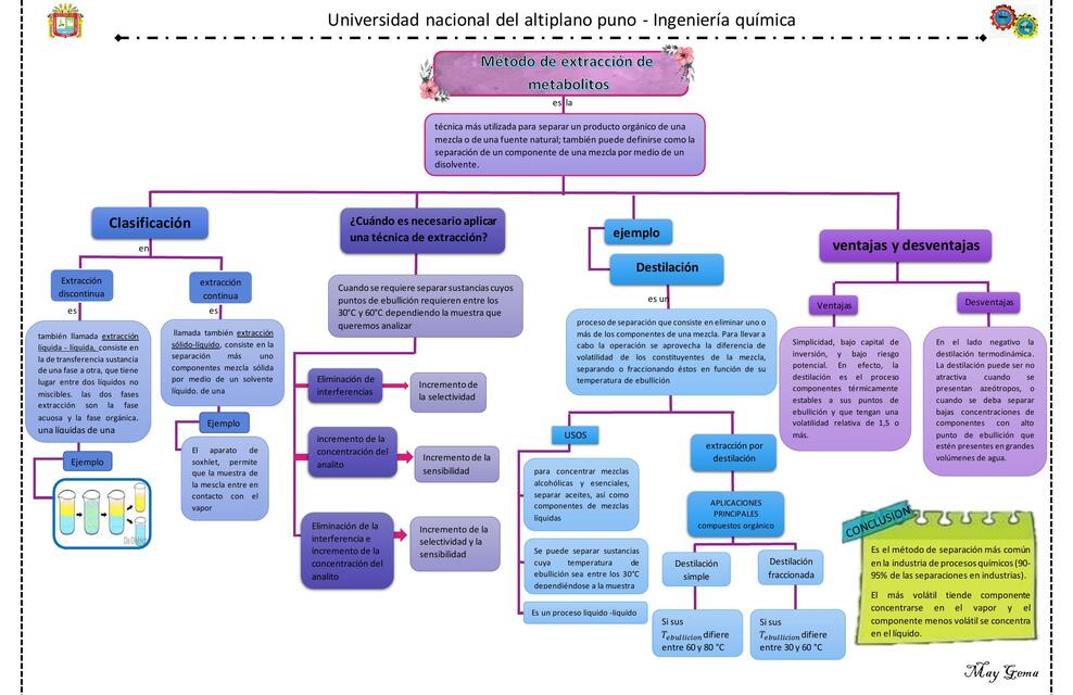 Método de Extracción de Metabolitos