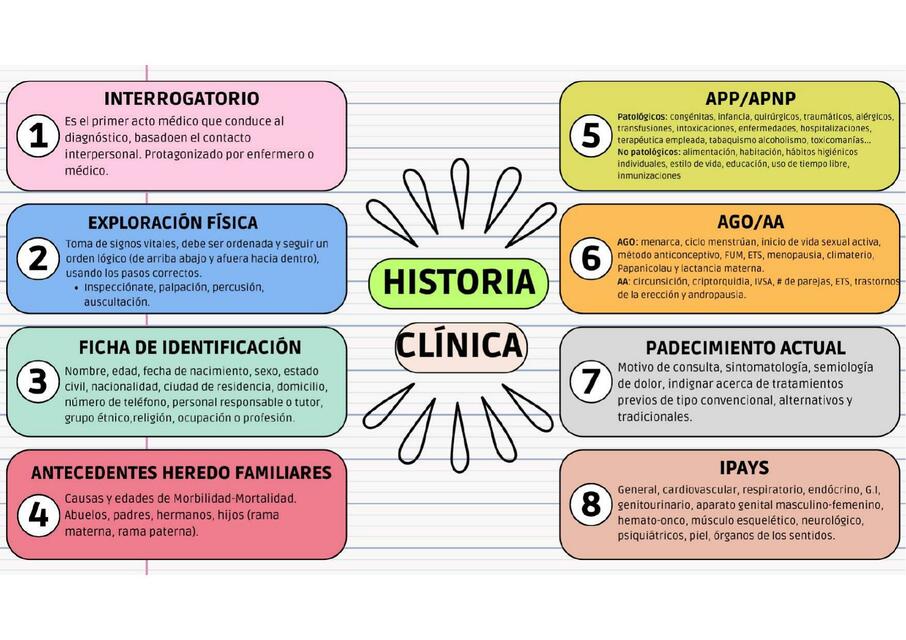 Esquemas Infecciones de Vías Respiratorias Altas, Otitis, Historia Clínica…