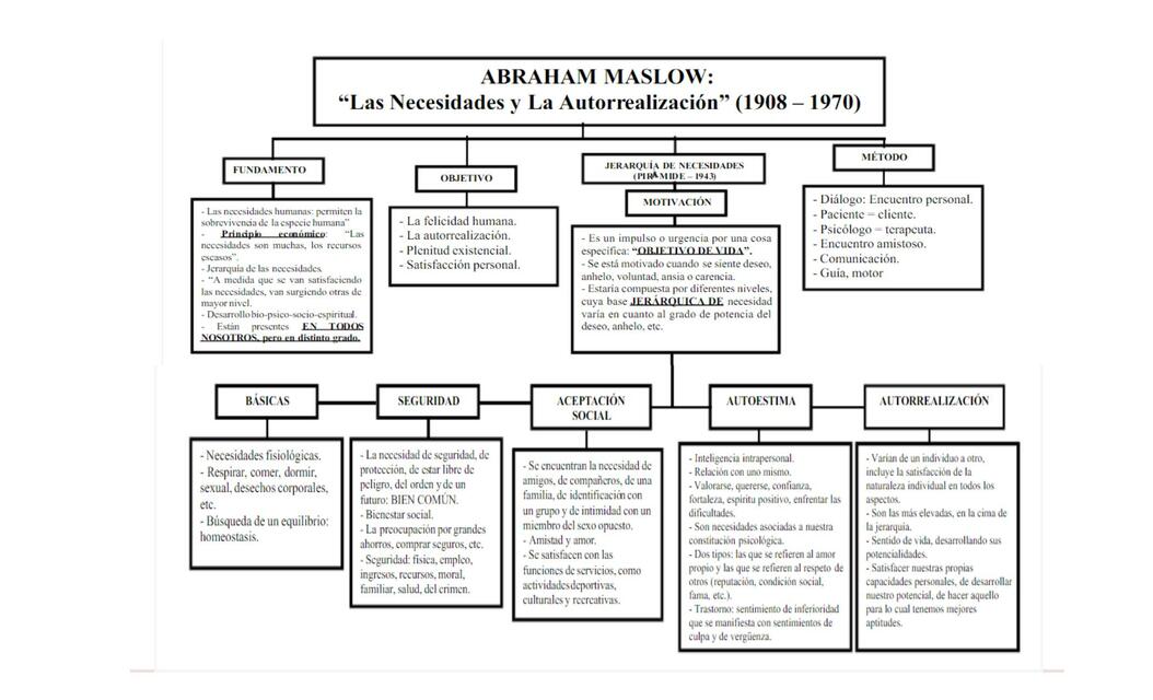 Las necesidades y la autorrealizaación Abraham Maslow