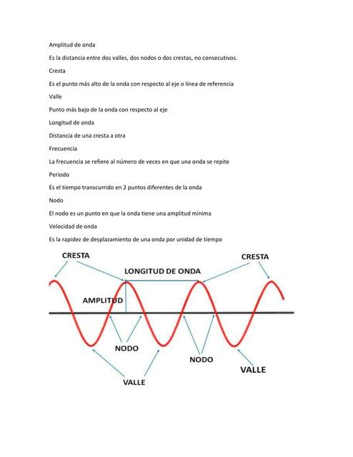 Amplitud de Onda