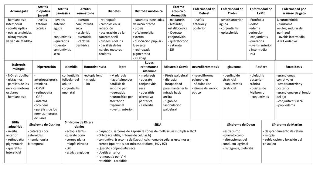 Afectacion ocular en diferentes enfermedades