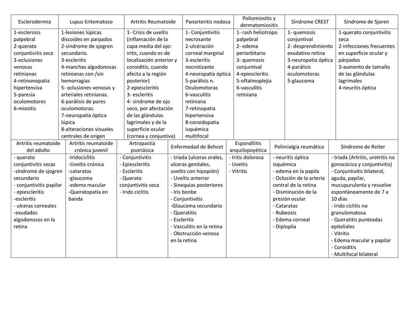 Afectaciones oculares en Enf inmunológicas