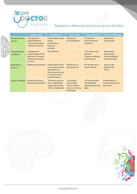 CG Diagnostico diferencial de lesiones graves del torax