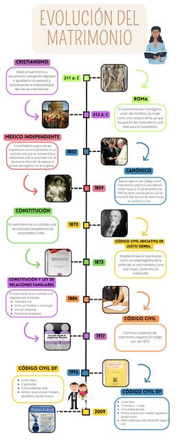 Linea del Tiempo del Origen del Matrimonio