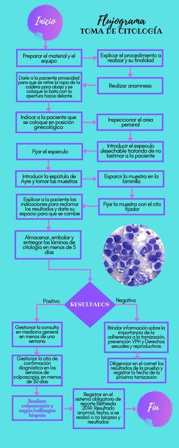 Flujograma Toma de Citología