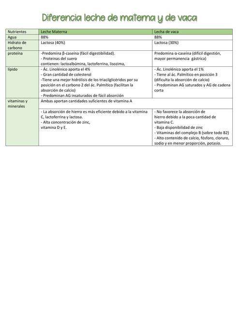 Diferencia Leche de Materna y de Vaca