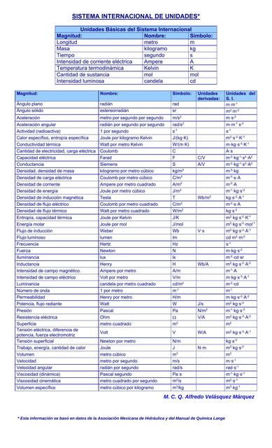 Sistema Internacional de Unidades 