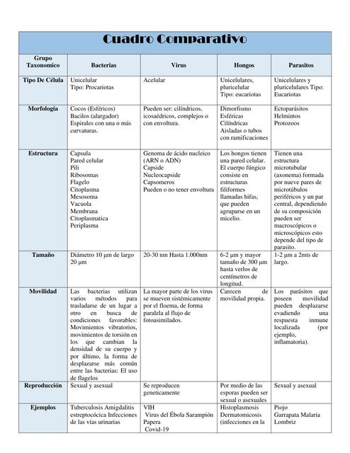 Cuadro Comparativo Grupo taxonómico