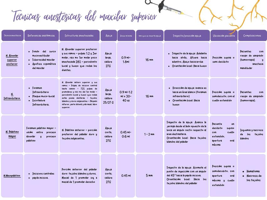 Técnicas anestésicas en Odontología