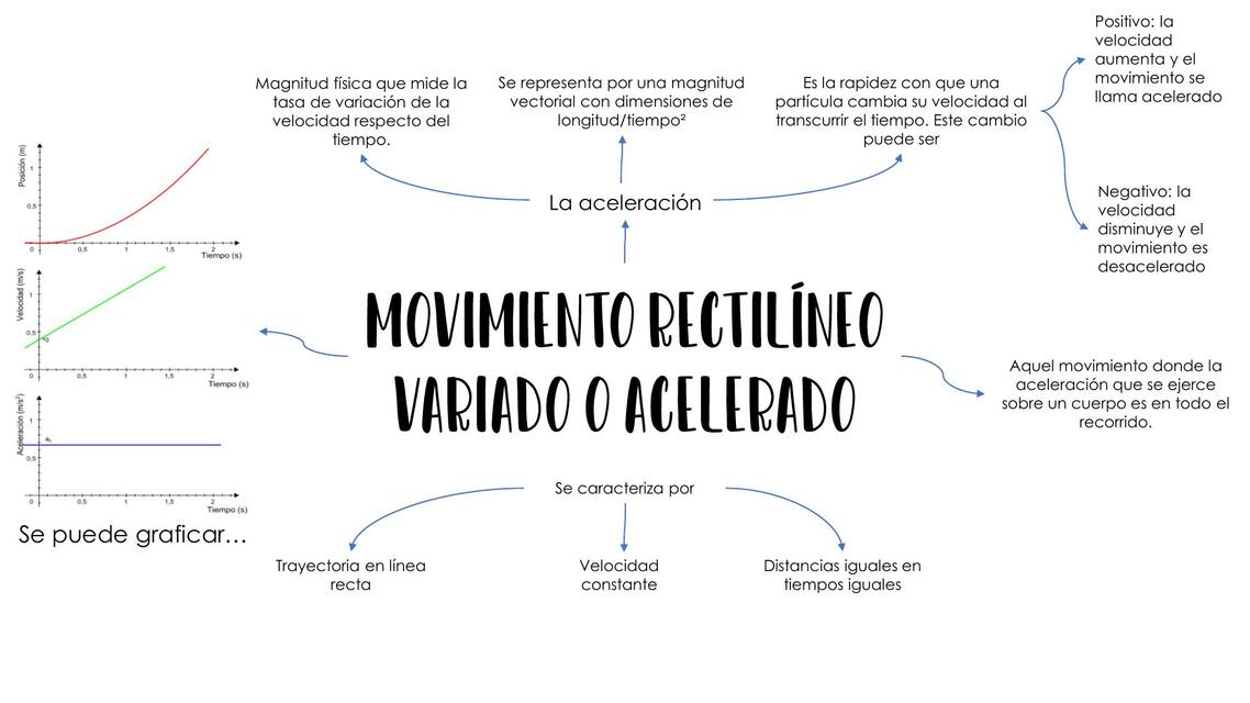 MRUV - Movimiento Rectilíneo Acelerado