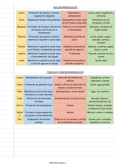 Macrominerales 