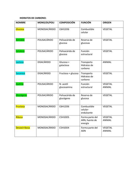 Cuadro hidratos de carbono