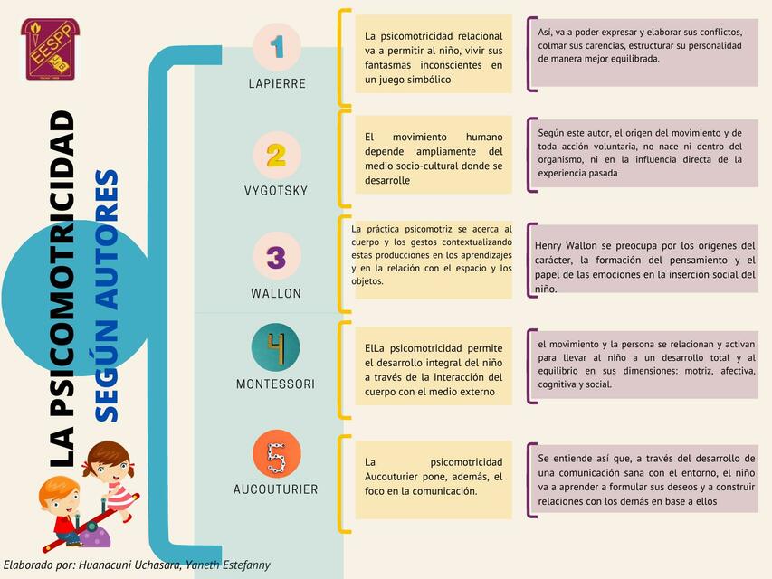 La Psicomotricidad Seg n Autores Yaneth Huanacuni Uchasara UDocz
