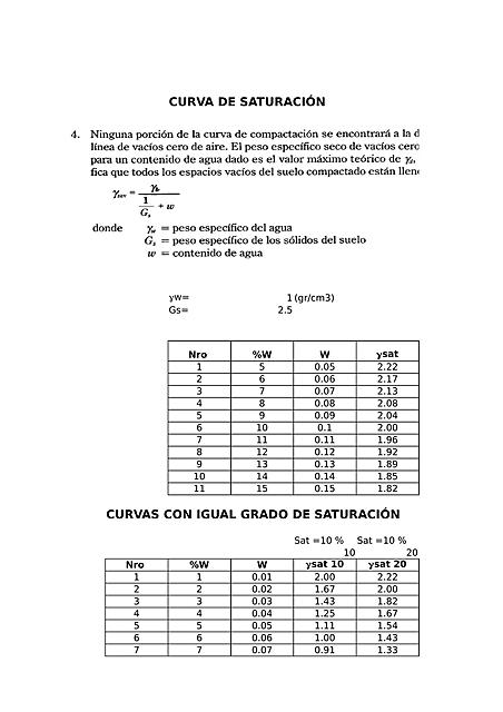 Curva de Saturación