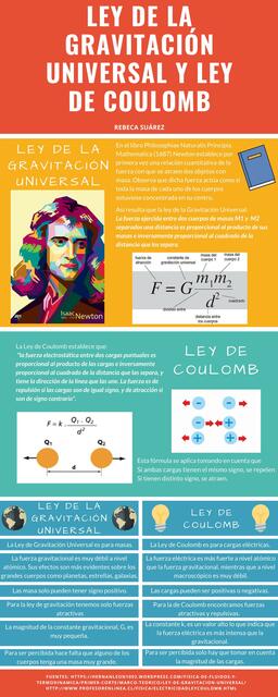 Ley de Gravitación Universal vs. Ley de Coulomb - Br Rebeca Suárez