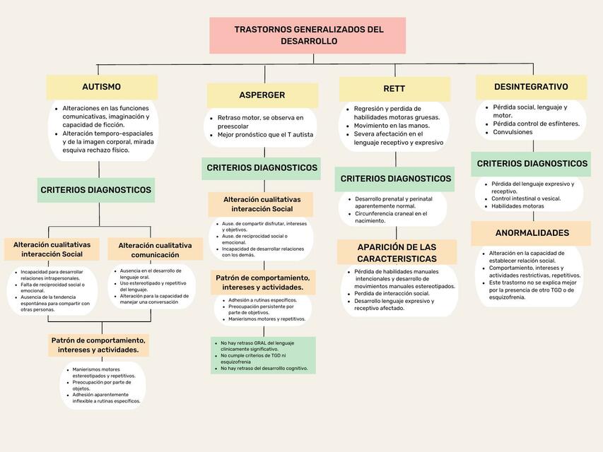 Mapa de Trastornos Generalizados del Desarrollo