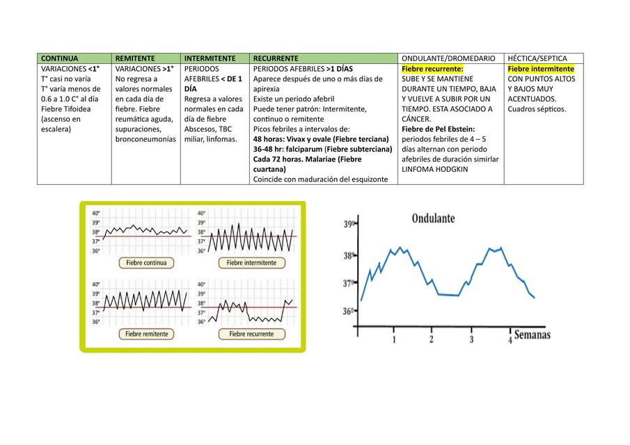 Patrones de Fiebre 