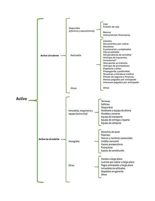Activo pasivo y capital