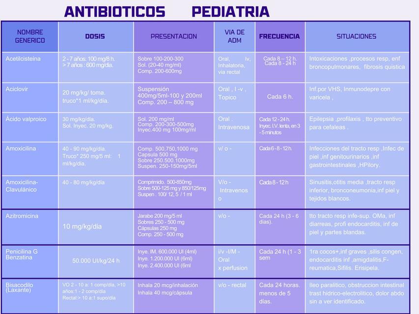 Medicamentos mas utilizados pediatría