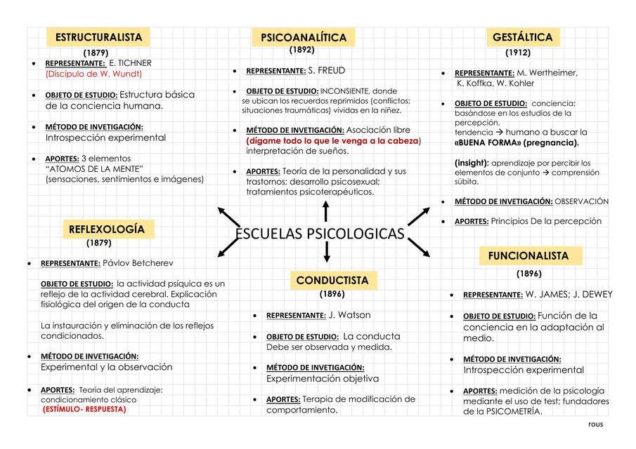 Escuelas Psicológicas 