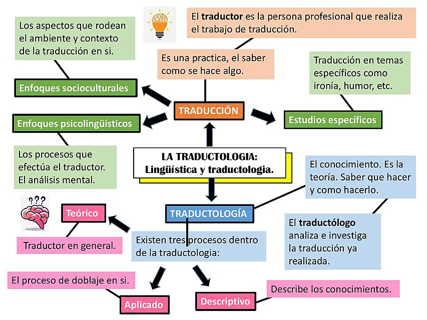 ¿Qué es la traductología?