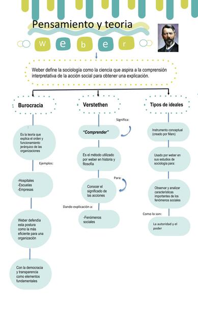 Mapa conceptual weber