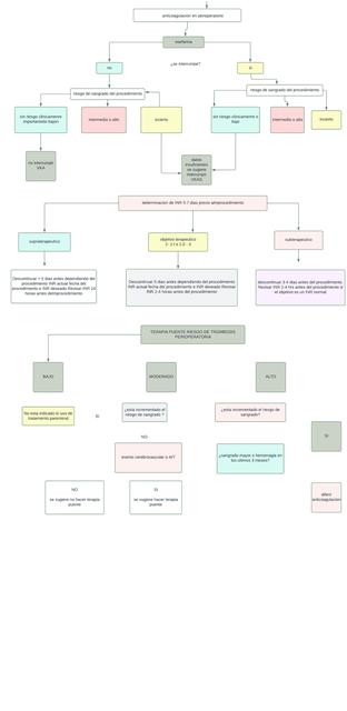 Anticoagulación en perioperatorio  