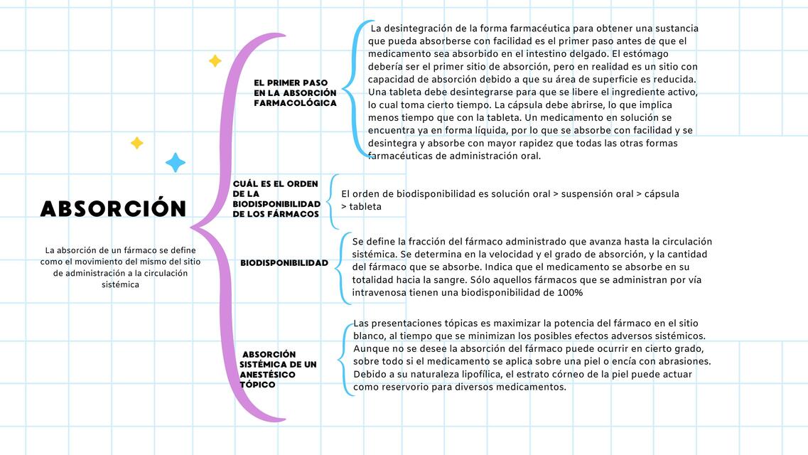 Absorción de fármacos 