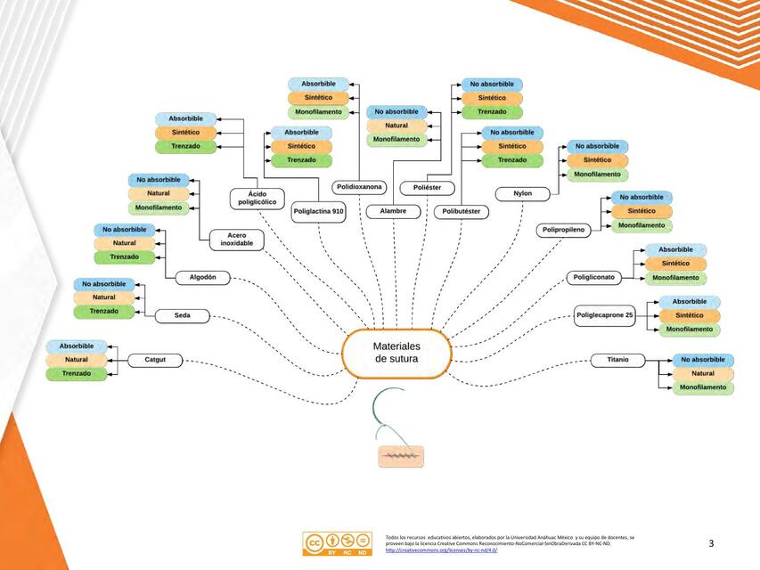 Materiales de sutura