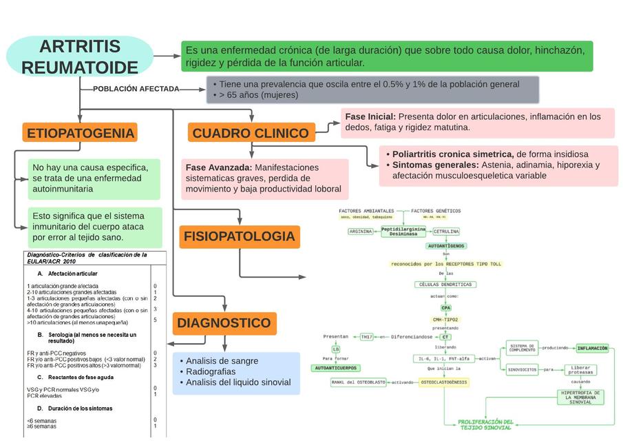 Artritis Reumatoide  