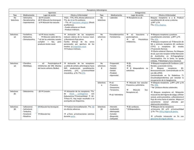 Tabla de Receptores 