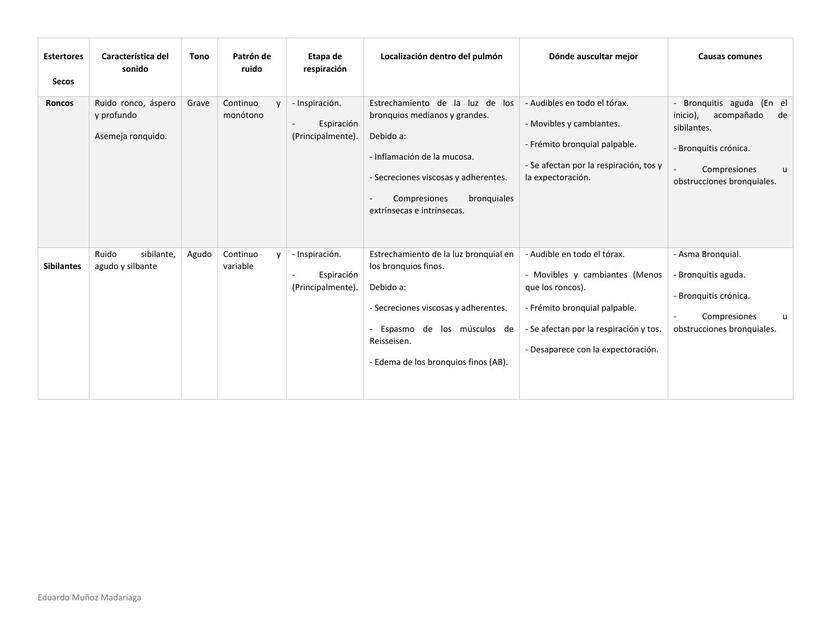 Tabla Estertores