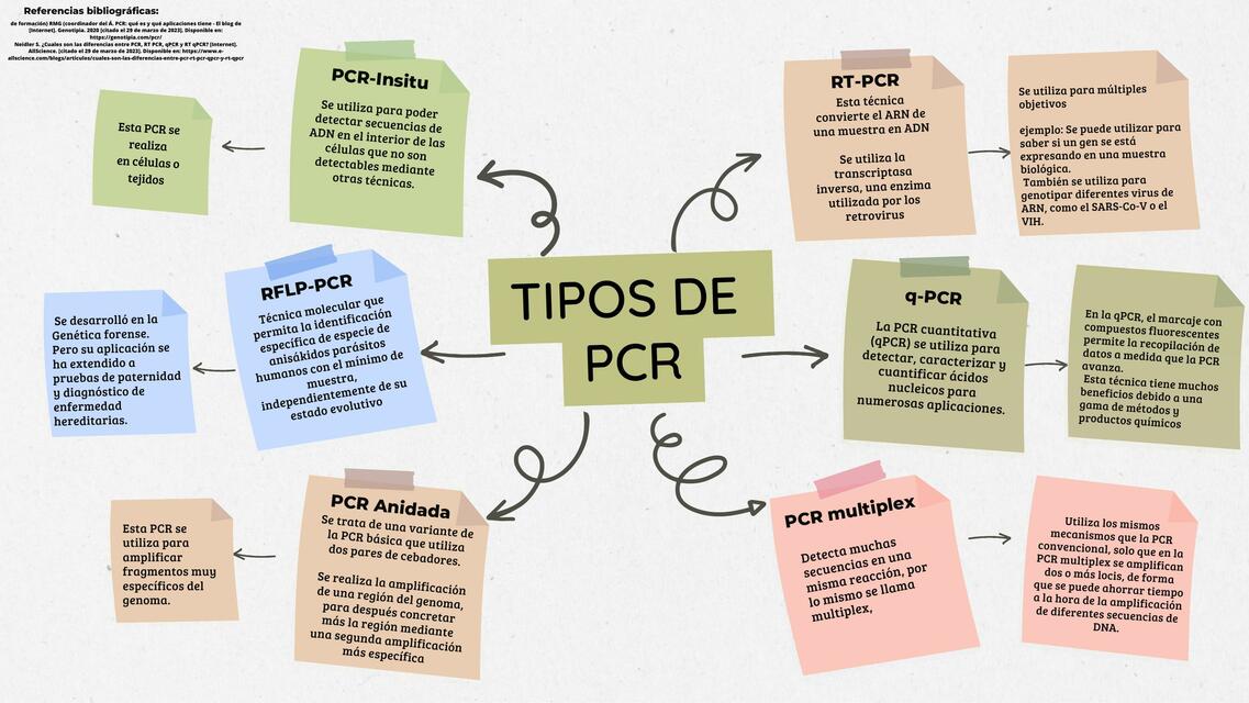 Tipos de PCR