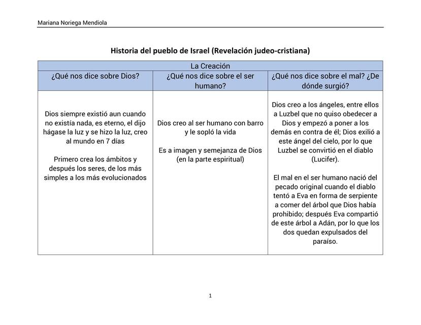 Historia del Pueblo de Israel (Revelación Judeo-Cristiana)