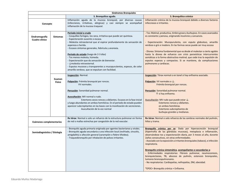 Tabla Síndromes Bronquiales