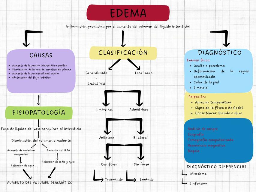 Edema 